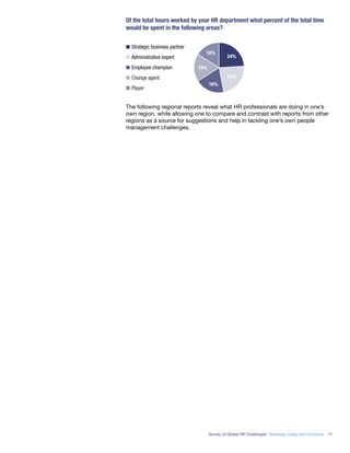 Survey of Global HR Challenges: Yesterday, today and tomorrow 11
Of the total hours worked by your HR department what percent of the total time
would be spent in the following areas?
■ Strategic business partner
■ Administrative expert
■ Employee champion
■ Change agent
■ Player
24%
18%
23%
16%
19%
The following regional reports reveal what HR professionals are doing in one’s
own region, while allowing one to compare and contrast with reports from other
regions as a source for suggestions and help in tackling one’s own people
management challenges.
 