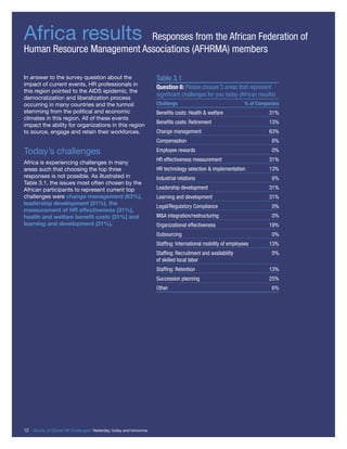 Africa results Responses from the African Federation of
Human Resource Management Associations (AFHRMA) members
In answer to the survey question about the
impact of current events, HR professionals in
this region pointed to the AIDS epidemic, the
democratization and liberalization process
occurring in many countries and the turmoil
stemming from the political and economic
climates in this region. All of these events
impact the ability for organizations in this region
to source, engage and retain their workforces.
Today’s challenges
Africa is experiencing challenges in many
areas such that choosing the top three
responses is not possible. As illustrated in
Table 3.1, the issues most often chosen by the
African participants to represent current top
challenges were change management (63%),
leadership development (31%), the
measurement of HR effectiveness (31%),
health and welfare beneﬁt costs (31%) and
learning and development (31%).
Table 3.1
Question 6: Please choose 3 areas that represent
signiﬁcant challenges for you today (African results)
Challenge % of Companies
Beneﬁts costs: Health & welfare 31%
Beneﬁts costs: Retirement 13%
Change management 63%
Compensation 6%
Employee rewards 0%
HR effectiveness measurement 31%
HR technology selection & implementation 13%
Industrial relations 6%
Leadership development 31%
Learning and development 31%
Legal/Regulatory Compliance 0%
M&A integration/restructuring 0%
Organizational effectiveness 19%
Outsourcing 0%
Stafﬁng: International mobility of employees 13%
Stafﬁng: Recruitment and availability 0%
of skilled local labor
Stafﬁng: Retention 13%
Succession planning 25%
Other 6%
12 Survey of Global HR Challenges: Yesterday, today and tomorrow
 