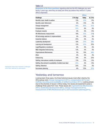 Survey of Global HR Challenges: Yesterday, today and tomorrow 13
Table 3.2
Responses to the three questions regarding what are the HR challenges you were
facing 3 years ago, what they are today and what you believe they will be in 3 years
(Africa responses)
Africa
Challenge 3 Yrs Ago Today In 3 Yrs
Beneﬁts costs: Health & welfare 13% 31% 13%
Beneﬁts costs: Retirement 6% 13% 0%
Change management 44% 63% 31%
Compensation 31% 6% 6%
Employee rewards 0% 0% 13%
HR effectiveness measurement 19% 31% 31%
HR technology selection & implementation 0% 13% 0%
Industrial relations 25% 6% 6%
Leadership development 19% 31% 38%
Learning and development 13% 31% 25%
Legal/Regulatory compliance 6% 0% 6%
M&A integration/restructuring 13% 0% 0%
Organizational effectiveness 0% 19% 44%
Other 0% 6% 0%
Outsourcing 19% 0% 25%
Stafﬁng: International mobility of employees 13% 13% 13%
Stafﬁng: Recruitment & availability of skilled local labor 31% 0% 13%
Stafﬁng: Retention 25% 13% 6%
Succession planning 6% 25% 31%
Yesterday and tomorrow
Looking back three years, the three historical issues most often cited by the
Africa group were change management (44%), compensation (31%) and
stafﬁng: recruiting and availability of skilled local labor (31%). Looking ahead,
due to the diversity of issues in Africa today, ﬁve issues are expected to pose a
challenge three years from now. Those issues are organizational effectiveness
(44%), leadership development (38%), change management (31%),
measurement of HR effectiveness (31%) and succession planning (31%).
Highlighted responses represent challenges
most often selected by participants.
 