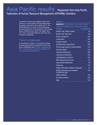 Asia Paciﬁc results Responses from Asia Paciﬁc
Federation of Human Resource Management (APFHRM) members
In answer to the survey question about the
impact of current events, HR professionals in
this region pointed to the events of 9/11, the
SARS epidemic, and the turmoil stemming
from the downturn in the economy. All of these
events affected travel within the region and,
as a result, adversely affected cash ﬂow and
company operations.
Today’s challenges
As illustrated in Table 4.1, the issues chosen
by Asia participants to represent current top
three challenges were change management
(52%), leadership development (36%) and
succession planning (32%).
Table 4.1
Question 6: Please choose 3 areas that represent
signiﬁcant challenges for you today (Asia results)
Challenge % of Companies
Beneﬁts costs: Health & welfare 4%
Beneﬁts costs: Retirement 8%
Change management 52%
Compensation 16%
Employee rewards 20%
HR effectiveness measurement 20%
HR technology selection & implementation 12%
Industrial relations 12%
Leadership development 36%
Learning and development 20%
Legal/Regulatory compliance 16%
M&A integration/restructuring 12%
Organizational effectiveness 8%
Outsourcing 12%
Stafﬁng: International mobility of employees 4%
Stafﬁng: Recruitment and availability 16%
of skilled local labor
Stafﬁng: Retention 16%
Succession planning 32%
Other 12%
Survey of Global HR Challenges: Yesterday, today and tomorrow 15
 