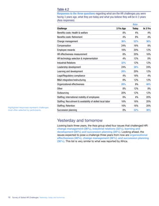16 Survey of Global HR Challenges: Yesterday, today and tomorrow
Table 4.2
Responses to the three questions regarding what are the HR challenges you were
facing 3 years ago, what they are today and what you believe they will be in 3 years
(Asia responses)
Asia
Challenge 3 Yrs Ago Today In 3 Yrs
Beneﬁts costs: Health & welfare 8% 4% 4%
Beneﬁts costs: Retirement 4% 8% 4%
Change management 36% 52% 36%
Compensation 24% 16% 8%
Employee rewards 16% 20% 12%
HR effectiveness measurement 8% 20% 16%
HR technology selection & implementation 4% 12% 0%
Industrial Relations 32% 12% 12%
Leadership development 24% 36% 24%
Learning and development 28% 20% 12%
Legal/Regulatory compliance 4% 16% 4%
M&A integration/restructuring 8% 12% 12%
Organizational effectiveness 28% 8% 40%
Other 8% 12% 8%
Outsourcing 20% 12% 12%
Stafﬁng: International mobility of employees 8% 4% 20%
Stafﬁng: Recruitment & availability of skilled local labor 16% 16% 20%
Stafﬁng: Retention 16% 16% 20%
Succession planning 8% 32% 36%
Yesterday and tomorrow
Looking back three years, the Asia group sited four issues that challenged HR:
change management (36%), industrial relations (32%), learning and
development (28%) and succession planning (28%). Looking ahead, the
issues expected to pose a challenge three years from now are organizational
effectiveness (40%), change management (36%), and succession planning
(36%). This list is very similar to what was reported by Africa.
Highlighted responses represent challenges
most often selected by participants.
 