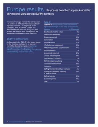 Europe results Responses from the European Association
of Personnel Management (EAPM) members
In Europe, the major event of the last few years
– in addition to 9/11 and the increasing threat/
impact of terrorism – is the growth of the
European Union. In Eastern Europe, one
respondent noted that “our young and good
workers are going to work for neighbors [as]
people feel more free to change their jobs.”
Today’s challenges
As illustrated in the Table 5.1, the issues chosen
by the European participants to represent
current top three challenges were change
management (48%), organizational
effectiveness (36%) and stafﬁng: recruitment
and availability of local labor (34%).
Table 5.1
Question 6: Please choose 3 areas that represent
signiﬁcant challenges for you today (Europe results)
Challenge % of Companies
Beneﬁts costs: Health & welfare 5%
Beneﬁts costs: Retirement 7%
Change management 48%
Compensation 30%
Employee rewards 11%
HR effectiveness measurement 23%
HR technology selection & implementation 11%
Industrial Relations 7%
Leadership development 20%
Learning and development 18%
Legal/Regulatory compliance 2%
M&A integration/restructuring 7%
Organizational effectiveness 36%
Outsourcing 4%
Stafﬁng: International mobility of employees 5%
Stafﬁng: Recruitment and availability 34%
of skilled local labor
Stafﬁng: Retention 20%
Succession planning 16%
Other 5%
18 Survey of Global HR Challenges: Yesterday, today and tomorrow
 