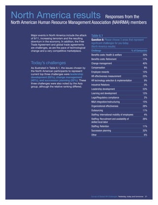 North America results Responses from the
North American Human Resource Management Association (NAHRMA) members
Major events in North America include the attack
of 9/11, increasing terrorism and the resulting
downturn in the economy. In addition, the Free
Trade Agreement and global trade agreements
are challenges, as are the pace of technological
change and a very competitive marketplace.
Today’s challenges
As illustrated in Table 6.1, the issues chosen by
the North American participants to represent
current top three challenges were leadership
development (53%), change management
(40%), and succession planning (32%). These
three challenges were also noted by the Asia
group, although the relative ranking differed.
Table 6.1
Question 6: Please choose 3 areas that represent
signiﬁcant challenges for you today
(North America results)
Challenge % of Companies
Beneﬁts costs: Health & welfare 30%
Beneﬁts costs: Retirement 17%
Change management 40%
Compensation 9%
Employee rewards 15%
HR effectiveness measurement 23%
HR technology selection & implementation 9%
Industrial Relations 0%
Leadership development 53%
Learning and development 15%
Legal/Regulatory compliance 2%
M&A integration/restructuring 15%
Organizational effectiveness 28%
Outsourcing 11%
Stafﬁng: International mobility of employees 4%
Stafﬁng: Recruitment and availability of 26%
skilled local labor
Stafﬁng: Retention 11%
Succession planning 32%
Other 6%
Survey of Global HR Challenges: Yesterday, today and tomorrow 21
 