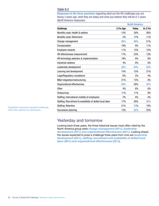 22 Survey of Global HR Challenges: Yesterday, today and tomorrow
Table 6.2
Responses to the three questions regarding what are the HR challenges you are
facing 3 years ago, what they are today and what you believe they will be in 3 years
(North America responses)
North America
Challenge 3 Yrs Ago Today In 3 Yrs
Beneﬁts costs: Health & welfare 15% 30% 26%
Beneﬁts costs: Retirement 2% 17% 11%
Change management 45% 40% 21%
Compensation 19% 9% 11%
Employee rewards 11% 15% 15%
HR effectiveness measurement 17% 23% 13%
HR technology selection & implementation 19% 9% 9%
Industrial relations 4% 0% 0%
Leadership development 32% 53% 43%
Learning and development 15% 15% 21%
Legal/Regulatory compliance 6% 2% 4%
M&A integration/restructuring 21% 15% 4%
Organizational effectiveness 26% 28% 32%
Other 4% 6% 6%
Outsourcing 11% 11% 9%
Stafﬁng: International mobility of employees 2% 4% 4%
Stafﬁng: Recruitment & availability of skilled local labor 17% 26% 36%
Stafﬁng: Retention 21% 11% 19%
Succession planning 13% 32% 23%
Yesterday and tomorrow
Looking back three years, the three historical issues most often cited by the
North America group were change management (45%), leadership
development (32%) and organizational effectiveness (26%). Looking ahead,
the issues expected to pose a challenge three years from now are leadership
development (43%), stafﬁng: recruitment and availability of skilled local
labor (36%) and organizational effectiveness (32%).
Highlighted responses represent challenges
most often selected by participants.
 