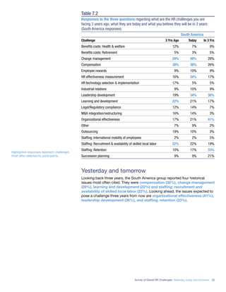 Survey of Global HR Challenges: Yesterday, today and tomorrow 25
Highlighted responses represent challenges
most often selected by participants.
Table 7.2
Responses to the three questions regarding what are the HR challenges you are
facing 3 years ago, what they are today and what you believe they will be in 3 years
(South America responses)
South America
Challenge 3 Yrs Ago Today In 3 Yrs
Beneﬁts costs: Health & welfare 12% 7% 9%
Beneﬁts costs: Retirement 5% 3% 5%
Change management 29% 48% 28%
Compensation 38% 38% 26%
Employee rewards 9% 10% 9%
HR effectiveness measurement 16% 34% 17%
HR technology selection & implementation 17% 5% 5%
Industrial relations 9% 10% 9%
Leadership development 19% 34% 36%
Learning and development 22% 21% 17%
Legal/Regulatory compliance 12% 14% 7%
M&A integration/restructuring 16% 14% 3%
Organizational effectiveness 17% 21% 41%
Other 7% 9% 2%
Outsourcing 19% 10% 3%
Stafﬁng: International mobility of employees 2% 2% 5%
Stafﬁng: Recruitment & availability of skilled local labor 22% 22% 19%
Stafﬁng: Retention 10% 17% 33%
Succession planning 9% 9% 21%
Yesterday and tomorrow
Looking back three years, the South America group reported four historical
issues most often cited. They were compensation (38%), change management
(29%), learning and development (22%) and stafﬁng: recruitment and
availability of skilled local labor (22%). Looking ahead, the issues expected to
pose a challenge three years from now are organizational effectiveness (41%),
leadership development (36%), and stafﬁng: retention (33%).
 