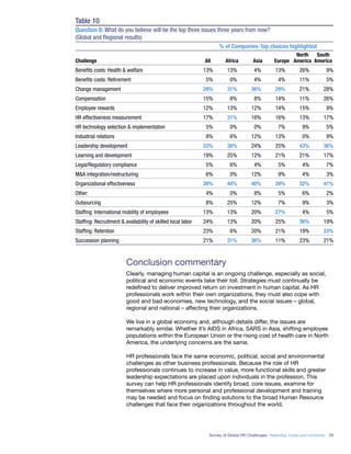 Survey of Global HR Challenges: Yesterday, today and tomorrow 29
Conclusion commentary
Clearly, managing human capital is an ongoing challenge, especially as social,
political and economic events take their toll. Strategies must continually be
redeﬁned to deliver improved return on investment in human capital. As HR
professionals work within their own organizations, they must also cope with
good and bad economies, new technology, and the social issues – global,
regional and national – affecting their organizations.
We live in a global economy and, although details differ, the issues are
remarkably similar. Whether it’s AIDS in Africa, SARS in Asia, shifting employee
populations within the European Union or the rising cost of health care in North
America, the underlying concerns are the same.
HR professionals face the same economic, political, social and environmental
challenges as other business professionals. Because the role of HR
professionals continues to increase in value, more functional skills and greater
leadership expectations are placed upon individuals in the profession. This
survey can help HR professionals identify broad, core issues, examine for
themselves where more personal and professional development and training
may be needed and focus on ﬁnding solutions to the broad Human Resource
challenges that face their organizations throughout the world.
Table 10
Question 8: What do you believe will be the top three issues three years from now?
(Global and Regional results)
% of Companies-Top choices highlighted
North South
Challenge All Africa Asia Europe America America
Beneﬁts costs: Health & welfare 13% 13% 4% 13% 26% 9%
Beneﬁts costs: Retirement 5% 0% 4% 4% 11% 5%
Change management 28% 31% 36% 29% 21% 28%
Compensation 15% 6% 8% 14% 11% 26%
Employee rewards 12% 13% 12% 14% 15% 9%
HR effectiveness measurement 17% 31% 16% 16% 13% 17%
HR technology selection & implementation 5% 0% 0% 7% 9% 5%
Industrial relations 8% 6% 12% 13% 0% 9%
Leadership development 33% 38% 24% 25% 43% 36%
Learning and development 19% 25% 12% 21% 21% 17%
Legal/Regulatory compliance 5% 6% 4% 5% 4% 7%
M&A integration/restructuring 6% 0% 12% 9% 4% 3%
Organizational effectiveness 39% 44% 40% 39% 32% 41%
Other: 4% 0% 8% 5% 6% 2%
Outsourcing 8% 25% 12% 7% 9% 3%
Stafﬁng: International mobility of employees 13% 13% 20% 27% 4% 5%
Stafﬁng: Recruitment & availability of skilled local labor 24% 13% 20% 25% 36% 19%
Stafﬁng: Retention 23% 6% 20% 21% 19% 33%
Succession planning 21% 31% 36% 11% 23% 21%
 