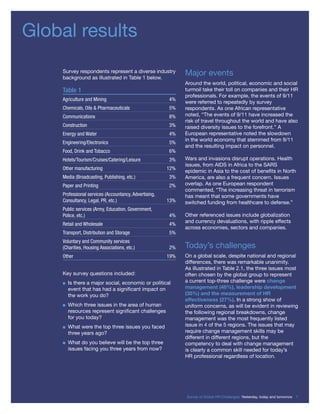 Global results
Survey respondents represent a diverse industry
background as illustrated in Table 1 below.
Table 1
Agriculture and Mining 4%
Chemicals, Oils & Pharmaceuticals 5%
Communications 8%
Construction 3%
Energy and Water 4%
Engineering/Electronics 5%
Food, Drink and Tobacco 6%
Hotels/Tourism/Cruises/Catering/Leisure 3%
Other manufacturing 12%
Media (Broadcasting, Publishing, etc.) 3%
Paper and Printing 2%
Professional services (Accountancy, Advertising,
Consultancy, Legal, PR, etc.) 13%
Public services (Army, Education, Government,
Police, etc.) 4%
Retail and Wholesale 4%
Transport, Distribution and Storage 5%
Voluntary and Community services
(Charities, Housing Associations, etc.) 2%
Other 19%
Key survey questions included:
■ Is there a major social, economic or political
event that has had a signiﬁcant impact on
the work you do?
■ Which three issues in the area of human
resources represent signiﬁcant challenges
for you today?
■ What were the top three issues you faced
three years ago?
■ What do you believe will be the top three
issues facing you three years from now?
Major events
Around the world, political, economic and social
turmoil take their toll on companies and their HR
professionals. For example, the events of 9/11
were referred to repeatedly by survey
respondents. As one African representative
noted, “The events of 9/11 have increased the
risk of travel throughout the world and have also
raised diversity issues to the forefront.” A
European representative noted the slowdown
in the world economy that stemmed from 9/11
and the resulting impact on personnel.
Wars and invasions disrupt operations. Health
issues, from AIDS in Africa to the SARS
epidemic in Asia to the cost of beneﬁts in North
America, are also a frequent concern. Issues
overlap. As one European respondent
commented, “The increasing threat in terrorism
has meant that some governments have
switched funding from healthcare to defense.”
Other referenced issues include globalization
and currency devaluations, with ripple effects
across economies, sectors and companies.
Today’s challenges
On a global scale, despite national and regional
differences, there was remarkable unanimity.
As illustrated in Table 2.1, the three issues most
often chosen by the global group to represent
a current top-three challenge were change
management (48%), leadership development
(35%) and the measurement of HR
effectiveness (27%). In a strong show of
uniform concerns, as will be evident in reviewing
the following regional breakdowns, change
management was the most frequently listed
issue in 4 of the 5 regions. The issues that may
require change management skills may be
different in different regions, but the
competency to deal with change management
is clearly a common skill needed for today’s
HR professional regardless of location.
Survey of Global HR Challenges: Yesterday, today and tomorrow 7
 