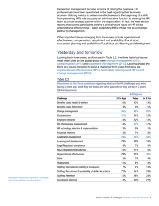 Survey of Global HR Challenges: Yesterday, today and tomorrow 9
transaction management but also in terms of driving the business. HR
professionals have been questioned in the past regarding their business
acumen. Utilizing metrics to determine effectiveness is the beginning of a shift
from perceiving HR’s role as purely an administrative function to viewing the HR
team as a true strategic partner within the organization. In fact, the next section
reports that survey participants believe a critical future issue for HR will be
organizational effectiveness – again supporting HR’s critical role as a strategic
partner to management.
Other important issues emerging from the survey include organizational
effectiveness, compensation, recruitment and availability of local labor,
succession planning and availability of local labor and learning and development.
Yesterday and tomorrow
Looking back three years, as illustrated in Table 2.2, the three historical issues
most often cited by the global group were change management (36%),
compensation (31%) and leadership development (24%). Looking ahead, the
three key issues expected to pose a challenge three years from now are
organizational effectiveness (39%), leadership development (33%) and
change management (28%).
Table 2.2
Responses to the three questions regarding what are the HR challenges you were
facing 3 years ago, what they are today and what you believe they will be in 3 years
(Global responses)
All Regions
Challenge 3 Yrs Ago Today In 3 Yrs
Beneﬁts costs: Health & welfare 10% 13% 13%
Beneﬁts costs: Retirement 3% 9% 5%
Change management 36% 48% 28%
Compensation 31% 24% 15%
Employee rewards 13% 12% 12%
HR effectiveness measurement 13% 27% 17%
HR technology selection & implementation 13% 9% 5%
Industrial relations 12% 7% 8%
Leadership development 24% 35% 33%
Learning and development 23% 19% 19%
Legal/Regulatory compliance 8% 7% 5%
M&A integration/restructuring 16% 11% 6%
Organizational effectiveness 23% 25% 39%
Other 5% 7% 4%
Outsourcing 15% 8% 8%
Stafﬁng: International mobility of employees 7% 4% 13%
Stafﬁng: Recruitment & availability of skilled local labor 22% 24% 24%
Stafﬁng: Retention 15% 16% 23%
Succession planning 8% 20% 21%
Highlighted responses represent challenges
most often selected by participants.
 