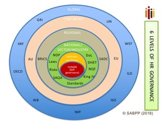 © SABPP (2018)
GLOBAL
CONTINENT
UN
REGIONAL
NATIONAL/
SECTOR/INDUSTRY
ORGANI-
SATIONAL
HUMAN
(Self-
governance)
UN
WEFIIRF
ILO
ISO
OECD
IMF
WB
GRI
AU EUSADCBRICS
NDP
Laws
King IV
Risks
DoL
DHET
NQF
SAQA
Standards
6LEVELSOFHRGOVERNANCE
 