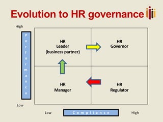 Evolution to HR governance
HR
Leader
(business partner)
HR
Governor
HR
Manager
HR
Regulator
P
e
r
f
o
r
m
a
n
c
e
High
Low
C o m p l i a n c e HighLow
 
