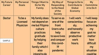 My Future
Career
My Personal
Goals
Things I Want to
Do for My
Family
My Way of
Responding
to the Need
of the
Society
Things to Do to
Contributeto
Global
Economy
My
Commitme
nt to Do It
Doctor To be a
Licensed
Physician
My family does
not depend on
me but Filipino
culture
practices
gratitude
by helping
their
family which I
also
intend to do
To serve as
one of the
front
liners who
help
to save lives
and conquer
this covid-
19
pandemic
I will work
conscientiou
sly,
and honestly
observe
productive
work
hours.
I will keep
focus on
achieving
my
goal no
matter
how
difficult
my
situation
could be
SAMPLE
 