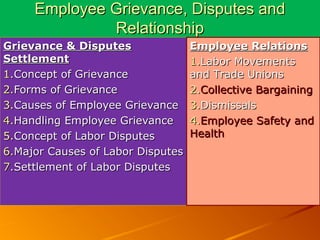 Employee Grievance, Disputes andEmployee Grievance, Disputes and
RelationshipRelationship
Grievance & DisputesGrievance & Disputes
SettlementSettlement
1.1.Concept of GrievanceConcept of Grievance
2.2.Forms of GrievanceForms of Grievance
3.3.Causes of Employee GrievanceCauses of Employee Grievance
4.4.Handling Employee GrievanceHandling Employee Grievance
5.5.Concept of Labor DisputesConcept of Labor Disputes
6.6.Major Causes of Labor DisputesMajor Causes of Labor Disputes
7.7.Settlement of Labor DisputesSettlement of Labor Disputes
Employee RelationsEmployee Relations
1.1.Labor MovementsLabor Movements
and Trade Unionsand Trade Unions
2.2.Collective BargainingCollective Bargaining
3.3.DismissalsDismissals
4.4.Employee Safety andEmployee Safety and
HealthHealth
 