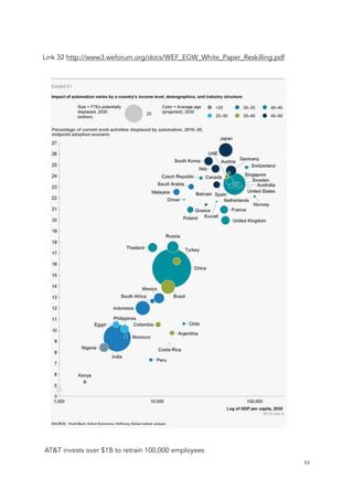 Link 32 http://www3.weforum.org/docs/WEF_EGW_White_Paper_Reskilling.pdf
AT&T invests over $1B to retrain 100,000 employees
	 	 44
 