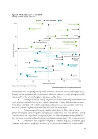 data science and analytics jobs expected to reach 2.7 million annual postings by 2020.
These jobs are growing in all industries and all developed economies, with particularly
high growth in the United Kingdom, Canada, and Australia.
• These jobs are not simply degreed positions—they are jobs that combine
math, statistics, critical thinking, and industry expertise, not just skills in data manage-
ment. Data scientists with industry expertise and experience, for example, command
almost 50 percent higher pay than those with pure technical skills.
• These new positions are creating what Burning Glass calls a “new
genome” for jobs, combining skills from previous roles into a new role. Whether called
“data analysts” or “digital marketing managers” or “HR and people analytics leaders,”
they combine technical skills with domain and systems expertise in the chosen domain.
• These roles now require new types of soft skills. Figure 2 shows the types
of expertise for which employers are looking in data analysis positions: research skills,
	 	 66
 