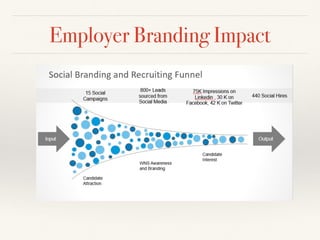 Employer Branding Impact
 