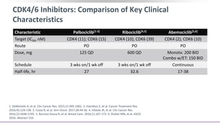 CDK4/6 Inhibitors: Comparison of Key Clinical
Characteristics
1. DeMichele A, et al. Clin Cancer Res. 2015;21:995-1001. 2. Hamilton E, et al. Cancer Treatment Rev.
2016;45:129-138. 3. Costa R, et al. Ann Oncol. 2017;28:44-56. 4. Infante JR, et al. Clin Cancer Res.
2016;22:5696-5705. 5. Barroso-Sousa R, et al. Breast Care. 2016;11:167-173. 6. Dickler MN, et al. ASCO
2016. Abstract 510.
Characteristic Palbociclib[1-3] Ribociclib[4,5] Abemaciclib[5,6]
Target (IC50, nM) CDK4 (11); CDK6 (15) CDK4 (10); CDK6 (39) CDK4 (2); CDK6 (10)
Route PO PO PO
Dose, mg 125 QD 600 QD Monotx: 200 BID
Combo w/ET: 150 BID
Schedule 3 wks on/1 wk off 3 wks on/1 wk off Continuous
Half-life, hr 27 32.6 17-38
 