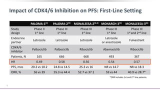PALOMA-1[1] PALOMA-2[2] MONALEESA-2[3,4] MONARCH-3[5] MONALEESA-3[6]
Study
design
Phase II
1st line
Phase III
1st line
Phase III
1st line
Phase III
1st line
Phase III
1st and 2nd line
Endocrine
partner
Letrozole Letrozole Letrozole
Letrozole
or anastrozole
Fulvestrant
CDK4/6
inhibitor
Palbociclib Palbociclib Ribociclib Abemaciclib Ribociclib
Patients, N 165 666 668 493 367
HR 0.49 0.58 0.56 0.54 0.57
PFS, mos 20.2 vs 10.2 24.8 vs 14.5 25.3 vs 16 NR vs 14.7 NR vs 18.3
ORR, % 56 vs 39 55.3 vs 44.4 52.7 vs 37.1 59 vs 44 40.9 vs 28.7*
Impact of CDK4/6 Inhibition on PFS: First-Line Setting
*ORR includes 1st and 2nd line patients.
1
 