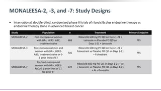 MONALEESA-2, -3, and -7: Study Designs
Study Population n Treatment Primary Endpoint
MONALEESA-2 Post-menopausal women
with HR+, HER2- ABC;
treatment naive
668
Ribociclib 600 mg PO QD on Days 1-21 +
Letrozole vs Placebo PO QD on
Days 1-21 + Letrozole
PFS
MONALEESA-3 Post-menopausal men and
women with HR+, HER2-
ABC; treatment naive or 0-
1 prior lines of ET
726
Ribociclib 600 mg PO QD on Days 1-21 +
Fulvestrant vs Placebo PO QD on Days 1-21
+ Fulvestrant
PFS
MONALEESA-7
Pre/peri-menopausal
women with HR+, HER2-
ABC; 0-1 prior lines of CT.
No prior ET
672
Ribociclib 600 mg PO QD on Days 1-21 + AI
+ Goserelin vs Placebo PO QD on Days 1-21
+ AI + Goserelin
PFS
 International, double-blind, randomized phase III trials of ribociclib plus endocrine therapy vs
endocrine therapy alone in advanced breast cancer
 