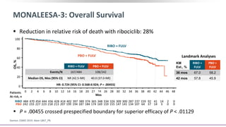MONALEESA-3: Overall Survival
 Reduction in relative risk of death with ribociclib: 28%
FUL, fulvestrant; HR, hazard ratio; KM, Kaplan-Meier; NR, not reached; OS, overall survival; PBO, placebo; RIB, ribociclib.
16
RIBO + FULV PBO + FULV
Events/N 167/484 108/242
Median OS, Mos (95% CI) NR (42.5-NR) 40.0 (37.0-NR)
Landmark Analyses
KM
Est., %
RIBO +
FULV
PBO +
FULV
36 mos 67.0 58.2
42 mos 57.8 45.9
OS,%
RIBO + FULV
PBO + FULV
0
20
40
60
80
100
484 470 454 444 436 428 414 402 397 389 374 365 348 334 326 309 300 287 237 159 92 41 14 2
0242 233 227 223 218 213 207 199 194 187 184 174 169 159 155 147 141 134 107 64 37 14 3 0
0
0 2 4 6 8 10 12 14 16 18 20 22 24 26 28 30 32 34 36 38 40 42 44 46 48
Mos
Slamon. ESMO 2019. Abstr LBA7_PR.
Patients
At risk, n
PBO
RIBO
HR: 0.724 (95% CI: 0.568-0.924; P = .00455)
 P = .00455 crossed prespecified boundary for superior efficacy of P < .01129
 