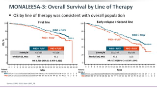 MONALEESA-3: Overall Survival by Line of Therapy
 OS by line of therapy was consistent with overall population
Slamon. ESMO 2019. Abstr LBA7_PR.
RIBO + FULV PBO + FULV
Events/N 102/237 60/109
Median OS, Mos 40.2 32.5
RIBO + FULV PBO + FULV
Events/N 63/237 47/128
Median OS, Mos NR 45.1
RIBO + FULV
PBO + FULV
RIBO + FULV
PBO + FULV
237231222218213210199188184179172167158152145135
109103 98 97 93 90 88 83 81 78 77 72 69 63 61 59 54 49 35 23 15 6
0 2 4 6 8 10 12 14 16 18 20 22 24 26 28 30 32 34 36 38 40 42 44 46 48
129122 94 63 36 17 7 1 0
1 0 0
0
20
40
60
80
100
Mos
237229222217214210207206205202194190182174173166163157138 92 54 22 06 1
128126 122121119116113110106104 99 97 93 91 85 84 82 70 40 21 8 2 0 0
0 2 4 6 8 10 12 14 16 18 20 22 24 26 28 30 32 34 36 38 40 42 44 46 48
Mos
0
20
40
60
80
100 First line Early relapse + Second line
OS,%
Patients
Atrisk,n
PBO
RIBO
Patients
Atrisk,n
PBO
RIBO
HR: 0.700 (95% CI: 0.479-1.021) HR: 0.730 (95% CI: 0.530-1.004)
125
 