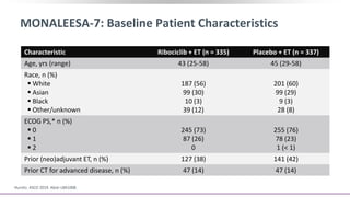 MONALEESA-7: Baseline Patient Characteristics
Hurvitz. ASCO 2019. Abstr LBA1008.
Characteristic Ribociclib + ET (n = 335) Placebo + ET (n = 337)
Age, yrs (range) 43 (25-58) 45 (29-58)
Race, n (%)
 White
 Asian
 Black
 Other/unknown
187 (56)
99 (30)
10 (3)
39 (12)
201 (60)
99 (29)
9 (3)
28 (8)
ECOG PS,* n (%)
 0
 1
 2
245 (73)
87 (26)
0
255 (76)
78 (23)
1 (< 1)
Prior (neo)adjuvant ET, n (%) 127 (38) 141 (42)
Prior CT for advanced disease, n (%) 47 (14) 47 (14)
 