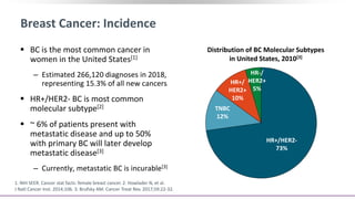 Breast Cancer: Incidence
 BC is the most common cancer in
women in the United States[1]
‒ Estimated 266,120 diagnoses in 2018,
representing 15.3% of all new cancers
 HR+/HER2- BC is most common
molecular subtype[2]
 ~ 6% of patients present with
metastatic disease and up to 50%
with primary BC will later develop
metastatic disease[3]
‒ Currently, metastatic BC is incurable[3]
1. NIH SEER. Cancer stat facts: female breast cancer. 2. Howlader N, et al.
J Natl Cancer Inst. 2014;106. 3. Brufsky AM. Cancer Treat Rev. 2017;59:22-32.
Distribution of BC Molecular Subtypes
in United States, 2010[3]
HR+/HER2-
73%
TNBC
12%
HR+/
HER2+
10%
HR-/
HER2+
5%
 
