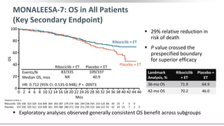 MONALEESA-7: OS in All Patients
(Key Secondary Endpoint)
 29% relative reduction in
risk of death
 P value crossed the
prespecified boundary
for superior efficacy
 Exploratory analyses observed generally consistent OS benefit across subgroups
Patients at Risk, n
Ribociclib 335 330 325 320 316 309 304 292 287 279 274 266 249 236 193 155 110 68 43 25 7 3 0
Placebo 337 330 325 321 314 309 301 295 288 280 272 258 251 235 210 166 122 92 62 33 19 7 2 0
Events/N
Median OS, mos
Ribociclib + ET
83/335
NR
Placebo + ET
109/337
40.9
HR: 0.712 (95% CI: 0.535-0.948); P = .00973
Landmark
Analysis, %
Ribociclib
+ ET
Placebo +
ET
36-mo OS 71.9 64.9
42-mo OS 70.2 46.0
Ribociclib + ET
Placebo + ET
Mos
OS
100
80
60
40
20
0
0 2 4 6 8 10 12 14 16 18 20 22 24 26 28 30 32 34 36 38 40 42 44 46
 