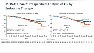Patients Who Received an NSAI
MONALEESA-7: Prespecified Analysis of OS by
Endocrine Therapy
Patients Who Received Tamoxifen
Mos
Patients at Risk, n
Ribociclib + ET
Placebo + ET
OS
100
80
60
40
20
0
0 2 4 6 8 10 12 14 16 18 20 22 24 26 28 30 32 34 36 38 40 42 44 46
Ribociclib 248 245 241 326 233 230 226 216 213 206 201 196 192 184 174 142 113 80 49 29 16 5 2 0
Placebo 247 240 236 232 225 221 215 209 204 199 193 183 179 165 145 116 87 67 46 24 12 4 2 0
Median OS, Mos
Ribociclib + ET (n = 248)
Placebo + ET (n = 247)
NE
40.7
HR for death: 0.70 (95% CI: 0.50-0.98)
Mos
Patients at Risk, n
Ribociclib + ET
Placebo + ET
OS
100
80
60
40
20
0
0 2 4 6 8 10 12 14 16 18 20 22 24 26 28 30 32 34 36 38 40 42 44 46
Median OS,
Mos
Ribociclib + ET (n = 87)
Placebo + ET (n = 90)
NE
NE
HR for death: 0.79 (95% CI: 0.45-1.38)
Ribociclib 87 85 84 84 83 79 78 76 74 73 73 70 66 65 62 51 42 30 19 14 9 2 1 0
Placebo 90 90 89 89 89 88 86 86 84 81 79 75 72 70 65 50 35 25 16 9 7 3 0 0
 