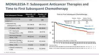 MONALEESA-7: Subsequent Anticancer Therapies and
Time to First Subsequent Chemotherapy
Im. NEJM. 2019;[Epub].
First Subsequent Therapy
Ribociclib + ET
(n = 335)
Placebo + ET
(n = 337)
Patients discontinuing
study tx, n
219 280
 Received any
subsequent tx, n (%)
151 (68.9) 205 (73.2)
– CT alone, n (%) 49 (22.4) 80 (28.6)
– CT + hormone
therapy/other, n (%)
18 (8.2) 22 (7.9)
– Hormone therapy
alone, n (%)
49 (22.4) 57 (20.4)
– Hormone therapy +
other (no CT), n (%)
31 (14.2) 41 (14.6)
– Other, n (%) 4 (1.8) 5 (1.8)
– CDK4/6 inhibitor(s),
n (%)
22 (10.0) 52 (18.6)
Time to First Subsequent Chemotherapy
Patients at Risk, n
Events,
n
Median Time to
Subsequent CT, Mos
Ribociclib + ET
Placebo + ET
Patients,
n
335 95 NR
337 139 36.9
HR for death: 0.596 (95% CI: 0.459-0.774)
Ribociclib335 324307 299 288275 267 255247240231225216 206195 158125 90 54 35 21 5 2 0
Placebo 337 315 288 277261246232 223212204194181174 161147 119 86 67 42 20 11 6 1 0
Mos
Ribociclib + ET
Placebo + ET
OS
100
80
60
40
20
0
0 2 4 6 8 10 12 14 16 18 20 22 24 26 28 30 32 34 36 38 40 42 44 46
 