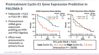 Turner. J Clin Oncol. 2019;37:1169.
Pretreatment Cyclin E1 Gene Expression Predictive in
PALOMA-3
 Palbociclib + FULV
vs FULV (N = 302)
 Pretreatment
mRNA gene
expression
profiling on FFPE
and HTG EdgeSeq
 Effect most
pronounced in
metastatic vs
primary tissue
PFS with PALB + FULV:
Low Cyclin E1, 14.1 mos vs High Cyclin E1, 7.6 mos
(Interaction P = .0028)
CCNE1 Expression Below Median
0
20
40
60
80
100
0 5 10 15 20
Mos
PFS(%)
HR: 0.32 (95% CI: 0.20-0.50)
CCNE1 Expression Above Median
0
20
40
60
80
100
0 5 10 15 20
PFS(%)
HR: 0.85 (95% CI: 0.58-1.26)
Mos
Median
PFS, Mos
14.1
4.8
PALB + FULV
PBO + FULV
Patients,
n
103
48
Median
PFS, Mos
7.6
4.0
Patients,
n
91
60
PALB + FULV
PBO + FULV
 