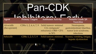 Pan-CDK
Inhibitors: Early
Clinical Trial
Experience
Both agents showed low therapeutic index resulting in
toxicities at doses sufficient to inhibit target CDKs
Agent Primary Targets Antitumor Activity Notable Grade 3/4
Toxicities
Alvocidib
(flavopiridol)
CDKs 1, 2, 4, 6, 7, 9 Solid tumors: minimal
CLL (relapsed/
refractory): ORR ≈ 25%
to 50%
Neutropenia,
gastrointestinal/diarrhea,
tumor lysis syndrome,
infections
Seliciclib CDKs 1, 2, 5, 7, 9 Solid tumors: minimal,
if any
Nausea, vomiting, fatigue,
hepatic dysfunction
 