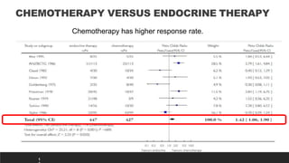 CHEMOTHERAPY VERSUS ENDOCRINE THERAPY
Chemotherapy has higher response rate.
1
 