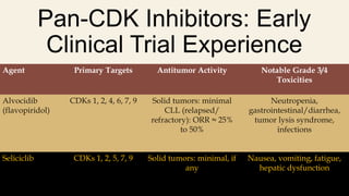 Pan-CDK Inhibitors: Early
Clinical Trial Experience
Both agents showed low therapeutic index resulting in
toxicities at doses sufficient to inhibit target CDKs
Agent Primary Targets Antitumor Activity Notable Grade 3/4
Toxicities
Alvocidib
(flavopiridol)
CDKs 1, 2, 4, 6, 7, 9 Solid tumors: minimal
CLL (relapsed/
refractory): ORR ≈ 25%
to 50%
Neutropenia,
gastrointestinal/diarrhea,
tumor lysis syndrome,
infections
Seliciclib CDKs 1, 2, 5, 7, 9 Solid tumors: minimal, if
any
Nausea, vomiting, fatigue,
hepatic dysfunction
 