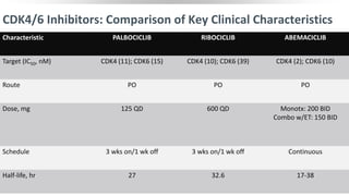 CDK4/6 Inhibitors: Comparison of Key Clinical Characteristics
Characteristic PALBOCICLIB RIBOCICLIB ABEMACICLIB
Target (IC50, nM) CDK4 (11); CDK6 (15) CDK4 (10); CDK6 (39) CDK4 (2); CDK6 (10)
Route PO PO PO
Dose, mg 125 QD 600 QD Monotx: 200 BID
Combo w/ET: 150 BID
Schedule 3 wks on/1 wk off 3 wks on/1 wk off Continuous
Half-life, hr 27 32.6 17-38
 