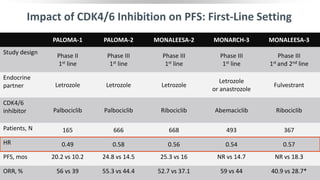 PALOMA-1 PALOMA-2 MONALEESA-2 MONARCH-3 MONALEESA-3
Study design
Phase II
1st line
Phase III
1st line
Phase III
1st line
Phase III
1st line
Phase III
1st and 2nd line
Endocrine
partner Letrozole Letrozole Letrozole
Letrozole
or anastrozole
Fulvestrant
CDK4/6
inhibitor Palbociclib Palbociclib Ribociclib Abemaciclib Ribociclib
Patients, N 165 666 668 493 367
HR 0.49 0.58 0.56 0.54 0.57
PFS, mos 20.2 vs 10.2 24.8 vs 14.5 25.3 vs 16 NR vs 14.7 NR vs 18.3
ORR, % 56 vs 39 55.3 vs 44.4 52.7 vs 37.1 59 vs 44 40.9 vs 28.7*
Impact of CDK4/6 Inhibition on PFS: First-Line Setting
1
 