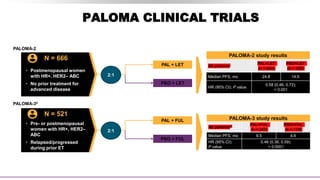 18
PALOMA CLINICAL TRIALS
Footer text here. Arial 7pt font in black.
• Postmenopausal women
with HR+, HER2– ABC
• No prior treatment for
advanced disease
N = 666
PALOMA-2
2:1
PBO + LET
PAL + LET
PALOMA-2 study results
All patients
PAL+LET
(n = 444)
PBO+LET
(n = 222)
Median PFS, mo 24.8 14.5
HR (95% CI); P value
0.58 (0.46, 0.72);
< 0.001
• Pre- or postmenopausal
women with HR+, HER2–
ABC
• Relapsed/progressed
during prior ET
N = 521
PALOMA-32
2:1
PBO + FUL
PAL + FUL PALOMA-3 study results
All patients2 PAL+FUL
(n = 347)
PBO+FUL
(n = 174)
Median PFS, mo 9.5 4.6
HR (95% CI);
P value
0.46 (0.36, 0.59);
< 0.0001
 