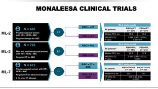 19
MONALEESA CLINICAL TRIALS
Footer text here. Arial 7pt font in black.
ML-2
ML-7
• Postmenopausal women
with HR+, HER2– ABC
• No prior therapy for ABC
N = 668
ML-3 • Men and postmenopausal women
with HR+, HER2– ABC
• No prior CT for ABC
N = 726
• Premenopausal women with HR+,
HER2– ABC
• No prior ET for advanced disease
• ≤ 1L prior CT allowed
N = 672
ML-2 study results
All patients
RIBO+LET
(n = 334)
PBO+LET
(n = 334)
Median PFS, mo 25.3 16.0
HR (95% CI);
P value
0.568 (0.457, 0.704);
9.63×10–8
ML-3 study results
All patients2 RIBO+FUL
(n = 484)
PBO+FUL
(n = 242)
Median PFS, mo 20.5 12.8
HR (95% CI);
P value
0.593 (0.480, 0.732);
<0.001
ML-7 study results
All patients
RIBO+ET+GOS
(n = 335)
PBO+ET+GOS
(n = 337)
Median PFS, mo 23.8 13.0
HR (95% CI);
P value
0.55 (0.44, 0.69);
<0.0001
1:1
RIBO + LET
PBO + LET
2:1
RIBO + FUL
PBO + FUL
1:1
RIBO + ET +
GOS
PBO + ET +
GOS
 