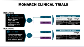 20
MONARCH CLINICAL TRIALS
Footer text here. Arial 7pt font in black.
MONARCH-2
MONARCH-3
• Pre- and postmenopausal
women with HR+,
HER2– ABC
• Progression on ET
([neo]adjuvant or 1L
advanced)
N = 669
1:1
ABE + FUL
PBO + FUL
MONARCH-2 study results
All patients
ABE+FUL
n = 446
PBO+FUL
n = 223
Median PFS, mo 16.4 9.3
HR (95% CI);
P value
0.553 (0.449, 0.681);
<0.001
N = 493
1:1
ABE + NSAI
PBO + NSAI
MONARCH-3 study results
All patients
ABE+NSAI
n = 328
PBO+NSAI
n = 165
Median PFS, mo NR 14.7
HR (95% CI);
P value
0.54 (0.41, 0.72);
0.000021
N = 493
• Postmenopausal women
with HR+, HER2– ABC
• No prior systemic therapy
in the advanced setting
 