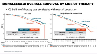 MONALEESA-3: OVERALL SURVIVAL BY LINE OF THERAPY
 OS by line of therapy was consistent with overall population
Slamon. ESMO 2019. Abstr LBA7_PR.
RIBO + FULV PBO + FULV
Events/N 102/237 60/109
Median OS, Mos 40.2 32.5
RIBO + FULV PBO + FULV
Events/N 63/237 47/128
Median OS, Mos NR 45.1
RIBO + FULV
PBO + FULV
RIBO + FULV
PBO + FULV
237231222218213210199188184179172167158152145135
109103 98 97 93 90 88 83 81 78 77 72 69 63 61 59 54 49 35 23 15 6
0 2 4 6 8 10 12 14 16 18 20 22 24 26 28 30 32 34 36 38 40 42 44 46 48
129122 94 63 36 17 7 1 0
1 0 0
0
20
40
60
80
100
Mos
237229222217214210207206205202194190182174173166163157138 92 54 22 0
6 1
128126 122121119116113110106104 99 97 93 91 85 84 82 70 40 21 8 2 0 0
0 2 4 6 8 10 12 14 16 18 20 22 24 26 28 30 32 34 36 38 40 42 44 46 48
Mos
0
20
40
60
80
100 First line Early relapse + Second line
OS,
%
Patients
Atrisk,n
PBO
RIBO
Patients
Atrisk,n
PBO
RIBO
HR: 0.700 (95% CI: 0.479-1.021) HR: 0.730 (95% CI: 0.530-1.004)
125
 