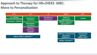 Approach to Therapy for HR+/HER2- MBC:
Move to Personalization
1L[1-4] 2L[1] 3L
AI + CDK4/6i Fulvestrant ±
everolimus
Exemestane +
everolimus[8]
Fulvestrant + CDK4/6i
Exemestane +
everolimus
4L/5L[1]
Taxane or
capecitabine
4L+[1]
Eribulin
PIK3CAm:
fulvestrant +
alpelisib[5]
BRCAm: olaparib or
talazoparib[9,10]
Sacituzumab
govitecan
(IMMU-132)[13]
ESR1m: SERD (+ CDK4/6i)[6,7]
HER2 low: trastuzumab
deruxtecan
(DS8201a)[11]
HER2m: neratinib[12]
 