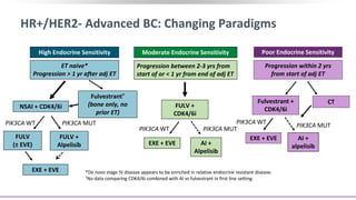 *De novo stage IV disease appears to be enriched in relative endocrine resistant disease.
†No data comparing CDK4/6i combined with AI vs fulvestrant in first line setting.
HR+/HER2- Advanced BC: Changing Paradigms
CT
Poor Endocrine Sensitivity
Progression within 2 yrs
from start of adj ET
Fulvestrant +
CDK4/6i
High Endocrine Sensitivity
NSAI + CDK4/6i
ET naive*
Progression > 1 yr after adj ET
Fulvestrant†
(bone only, no
prior ET)
EXE + EVE
PIK3CA WT
FULV
(± EVE)
FULV +
Alpelisib
PIK3CA MUT
FULV +
CDK4/6i
EXE + EVE
Progression between 2-3 yrs from
start of or < 1 yr from end of adj ET
Moderate Endocrine Sensitivity
AI +
Alpelisib
PIK3CA WT PIK3CA MUT
EXE + EVE AI +
alpelisib
PIK3CA WT
PIK3CA MUT
 