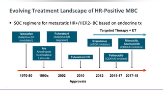 Evolving Treatment Landscape of HR-Positive MBC
 SOC regimens for metastatic HR+/HER2- BC based on endocrine tx
Tamoxifen
(Selective ER
modulator)
1970-80
AIs
Anastrozole
Exemestane
Letrozole
1990s
Fulvestrant
(Selective ER
degrader)
2002
Fulvestrant HD
2010
Everolimus
(mTOR inhibitor)
2012
Palbociclib
(CDK4/6 inhibitor)
2015-17
Ribociclib,
Abemaciclib
(CDK4/6 inhibitors)
2017-18
Targeted Therapy + ET
.
Approvals
 