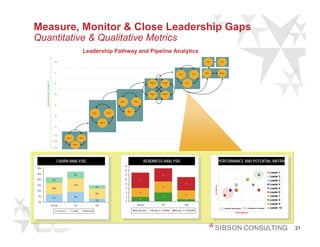Measure, Monitor & Close Leadership Gaps
Quantitative & Qualitative Metrics
                                                                 Leadership Pathway and Pipeline Analytics
                           88                                                                                                                                                             COO                 CEO




                            F                                                                                                                                       VP 1          VP 2
                                                                                                                                                                                         SVP 1                SVP 2
      BAND/JOB FAMILY




                            E                                                                                                             Director
                                                                                                                                             1
                                                                                                                                                      Director
                                                                                                                                                         2
                                                                                                                                                                           VP 3




                            D                                                                                                             Director
                                                                                                                                             4
                                                                                                                                                      Director
                                                                                                                                                         3


                                                                                                       Mgr 1               Mgr 2

                            C

                                                                                                                   Mgr 3
                                                                           Role 1             Role 3
                            B

                                                                                     Role 2

                            A


                          CC
                                           Role 1            Role 2
                          BB
                                                    Role 3
                          AA




                               CHURN ANALYSIS                                                                                          READINESS ANALYSIS                                                    PERFORMANCE AND POTENTIAL MATRIX
                                                                                                           16
30%
                                                                                                           14
25%
                                                                                                                                                                                                                                                                     Leader 1
                                                     6%                                                    12                                         6
                                                                                                                                                                                                                                                                     Leader 2
20%                      5%                                                                                10                      7                                                                                                                                 Leader 3
                                                                                                               8                                                           6                                                                                         Leader 4
15%                                                 12%




                                                                                                                                                                                                 POTENTIAL
                                                                               3%                              6                                      5
                         10%                                                                                                                                                                                                                                         Leader 5
10%
                                                                               9%                              4                   4                                                                                                                                 Leader 6
                                                                                                                                                                           4
 5%                                                  9%                                                        2                                      4                                                                                                              Leader 7
                         7%                                                                                                        2
                                                                               3%                              0                                                           1                                                                                         Leader 8
 0%
                                                                                                                              Director               VP                    SVP                                                                                       Leader 9
                        Director                     VP                        SVP
                                                                                                                                                                                                                      Ready for advancement   POTENTIAL FIT ISSUES   Leader 10
                                Turnover        Transfer          Retirement                                                Ready Now       Ready 6-12 Months    Ready 12-24 Months
                                                                                                                                                                                                                                   PERFORMANCE




                                                                                                                                                                                                                                                                                 21
 