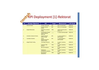 KPI Deployment [1]-Rektorat
No Strategic Objectives KPI Target Measurement KPI Owner
1. Revenue Growth Increase Tuition base 20% IDR or % incremental WaRek NA
Increase One time 20% IDR or in % incremental WaRek NAIncrease One time
funding
20% IDR or in % incremental WaRek NA
2. Budget Effectiveness Budget link to business
Priority
100% CAPEX execution (plan vs
actual), in %
WaRek NA
Cost Reduction Program
(energy, electricity,
water, etc)
_____ %, actual to planning target WaRek NA
3. Enrollment (School of Choice) Growth enrollment
relative to target
20% %, actual enrollment to
planning target
WaRek NA
4. Foundation Donations Growth
donation/contribution
relative to target
20% %, actual donation to
planning target
WaRek NA
5. Budget Priority Funding Technology Investment 100% %, actual to planning WaRek NA5. Budget Priority Funding Technology Investment 100% %, actual to planning
target
WaRek NA
E-learning / Web
enhance
100% %, actual to planning
target
WaRek NA
New Lab Investment 100% %, actual to planning
target
WaRek NA
Professional
Development Investment
100% %, actual to planning
target
WaRek NA
Recruitment &
development
100% %, actual to planning
target
WaRek NA
 