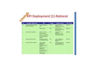 KPI Deployment [1]-Rektorat
No Strategic Objectives KPI Target Measurement KPI Owner
6. Employer Satisfaction (employer,
business and industry)
Employer Satisfaction
Index
100% Conduct survey to
employer on yearly basis,
WaRek AK
business and industry) Index employer on yearly basis,
on time in full
Placement rates 100% New alumni 100%
absorbed by industry less
than 6 months
WaRek AK
7. Improving Alumni Satisfaction Quality of instruction 100% Conduct survey, how
graduates
rate the quality of their
instructors and courses
WaRek AK
Quality of program
Variety of course offered
Variety of instructional
approach
8. Student Placement Success Graduates employed in
field (employment rates)
100% 100% of graduates are
placed into career
positions
WaRek AK
positions
9. Improving Student Satisfaction Increase student
satisfaction with
educational
support programs and
services
100% Conduct Student Opinion
Survey /feedback with
ServQual, on time in full
WaRek AK
Computer lab It
performance
Library Performance
Student Center
Learning Centre
 