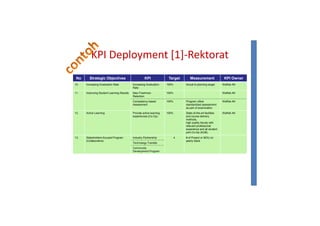KPI Deployment [1]-Rektorat
No Strategic Objectives KPI Target Measurement KPI Owner
10. Increasing Graduation Rate Increasing Graduation
Rate
100% Actual to planning target WaRek AK
Rate
11. Improving Student Learning Results New Freshmen
Retention
100% WaRek AK
Competency-based
Assessment
100% Program utilize
standardized assessment
as part of examination
WaRek AK
12. Active Learning Provide active learning
experiences (Co-Op)
100% State-of-the-art facilities
and course delivery
methods,
high quality faculty with
relevant professional
experience and all student
joint Co-Op (KUB).
WaRek AK
13. Stakeholders-focused Program Industry Partnership 4 # of Project or MOU on13. Stakeholders-focused Program
(Collaborative)
Industry Partnership 4 # of Project or MOU on
yearly basis
Technology Transfer
Community
Development Program
 
