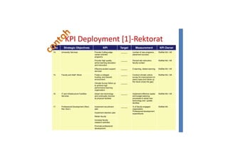 KPI Deployment [1]-Rektorat
No Strategic Objectives KPI Target Measurement KPI Owner
14. University Services Provide Cutting-edge,
career-oriented
programs
______ number of new programs ,
placement success
WaRek NA / AK
Provide High quality,
active learning education
______ Percent lab instruction,
faculty contact
WaRek NA / AK
active learning education
and instruction
faculty contact
Effective student support
services
______ E-learning, distant learning WaRek NA / AK
15. Faculty and Staff Moral Foster a collegial,
trusting, and tolerant
environment
______ Conduct climate culture
survey for improvement on
yearly basis and follow up
the result (close the gap)
WaRek NA / AK
Climate Survey follow up
to achieve high
performance learning
organization
______
16. IT and Infrastructure Facilities
Services
Adopt new technology
and continually improve
its physical facilities
______ Implement effective capital
and budget planning
processes to adopt new
WaRek NA / AK
its physical facilities processes to adopt new
technology and update
facilities
17. Professional Development (Rect,
Ret, Devt.)
Implement recruitment
plan
______ % of faculty engaged
organization,
Professional development
expenditures
WaRek NA
Implement retention plan
Retain faculty
Increase faculty
research activities
Promote professional
development
 