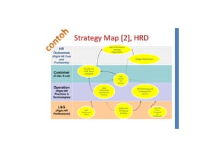 Strategy Map [2], HRD
HR
Outcomes
(Right HR Cost
and
Profitability)
Budget Effectiveness
High Performance
Learning
Organization
Profitability)
Customer
(C-Sat, E-sat)
Operation
(Right HR
Practices &
High
Quality
HR
Services
HR Technology and
Employee Self-
Service
Faculty and
Staff Moral
(Engaged)
Good
Professional
Development
PracticesPractices &
Technologies)
L&G
(Right HR
Professional)
Practices
Implement
HR Manual
& Policy
Professional
Attract &
Retain
Competent
HR
Professional
Right
Mindset and
Culture
 