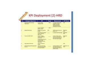 KPI Deployment [2]-HRD
No Strategic Objectives KPI Target Measurement KPI Owner
1. High Performance Learning
Organization
Human Capital
Capability Index
>80% %, number people 100%
competent in his/her
position (accredited
international/national
HRD
international/national
qualification framework)
Culture / Strategic
Behavior Index
>80%
2. Budget Effectiveness Budget link to business
Priority
100% CAPEX execution (plan vs
actual), in %
WaRek NA
HRD
Cost Reduction Program
(energy, electricity,
water, etc)
_____ %, actual to planning target WaRek NA
HRD
3. Faculty and Staff Moral Foster a collegial,
trusting, and tolerant
environment
______ Conduct climate culture
survey for improvement on
yearly basis and follow up
the result (close the gap)
WaRek NA
HRD
the result (close the gap)
Climate Survey follow up
to achieve high
performance learning
organization
______
4. High Quality HR Services Index of HR Service
Quality
HRD
5. HR Technology and Employee Self
Services
Adopt new technology
and continually improve
its physical facilities
______ Implement effective capital
and budget planning to
adopt new technology and
update facilities
WaRek NA / AK
HRD
 