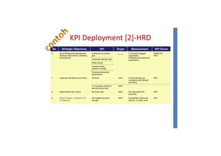 KPI Deployment [2]-HRD
No Strategic Objectives KPI Target Measurement KPI Owner
6. Good Professional Development
Practices (Recruitment, Retention,
Development)
Implement recruitment
plan
______ % of faculty engaged
organization,
Professional development
expenditures
WaRek NA
HRD
Implement retention plan
Retain faculty
Increase faculty
research activities
Promote professional
development
7. Implement HR Manual and Policy HR Audit 100% All HR practices are
compliance with Manual
and Policy
HRD
% Transaction shifted to
self-service terminal
>50%
8. Right Mindset and Culture Mind-set Index >80% No index below 80th
percentile
HRD
percentile
9. Attract & Retain Competent HR
Professional
HR Leadership bench
strength
>80% At least 80% criteria are
rated at “A” player level
HRD
 